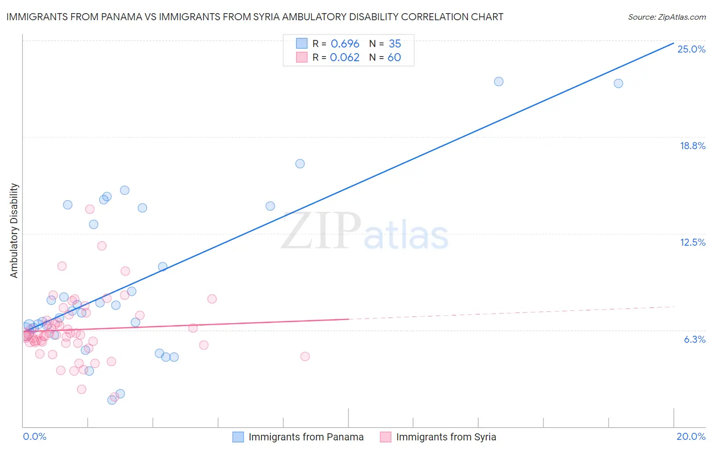 Immigrants from Panama vs Immigrants from Syria Ambulatory Disability