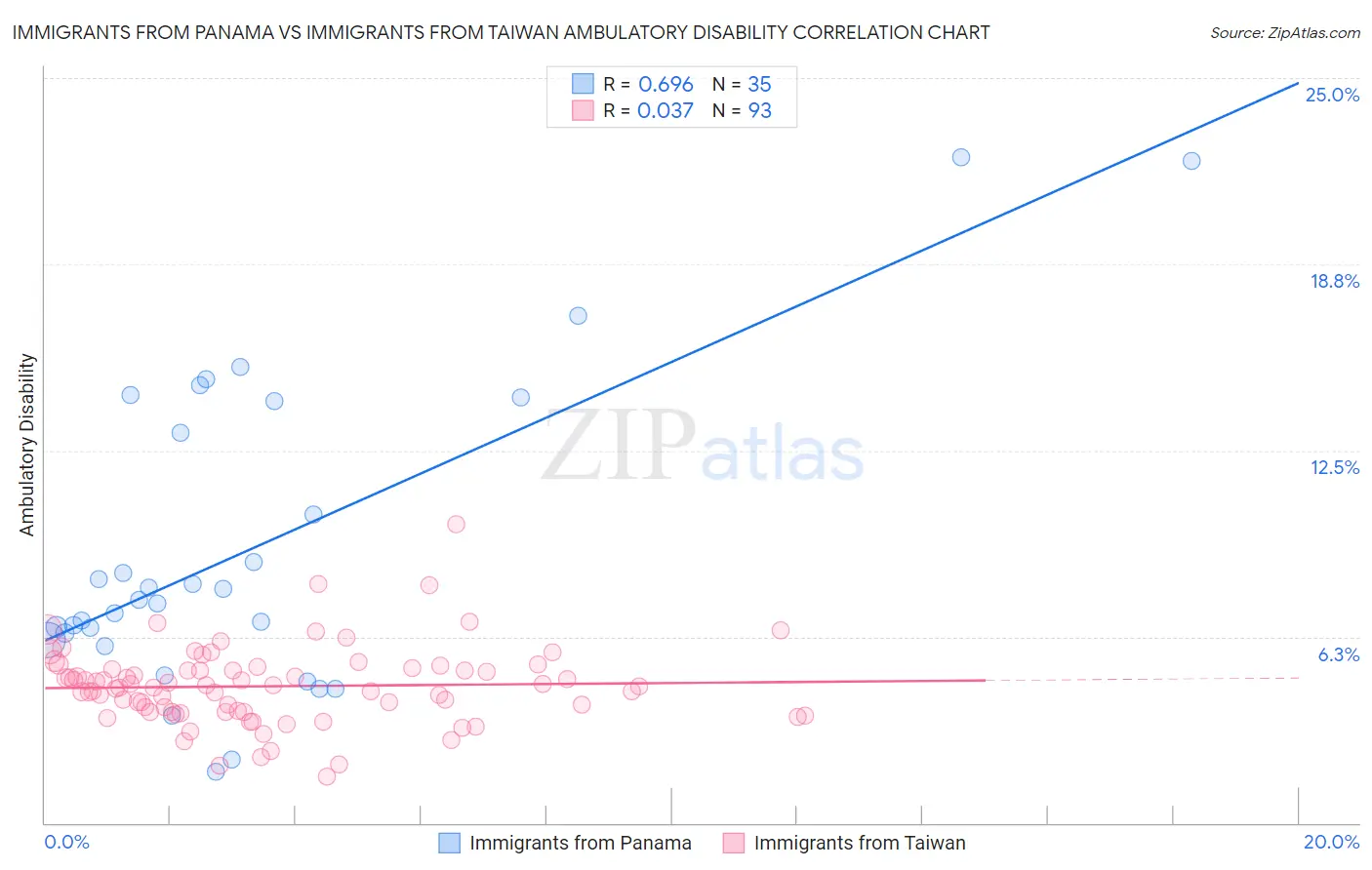 Immigrants from Panama vs Immigrants from Taiwan Ambulatory Disability