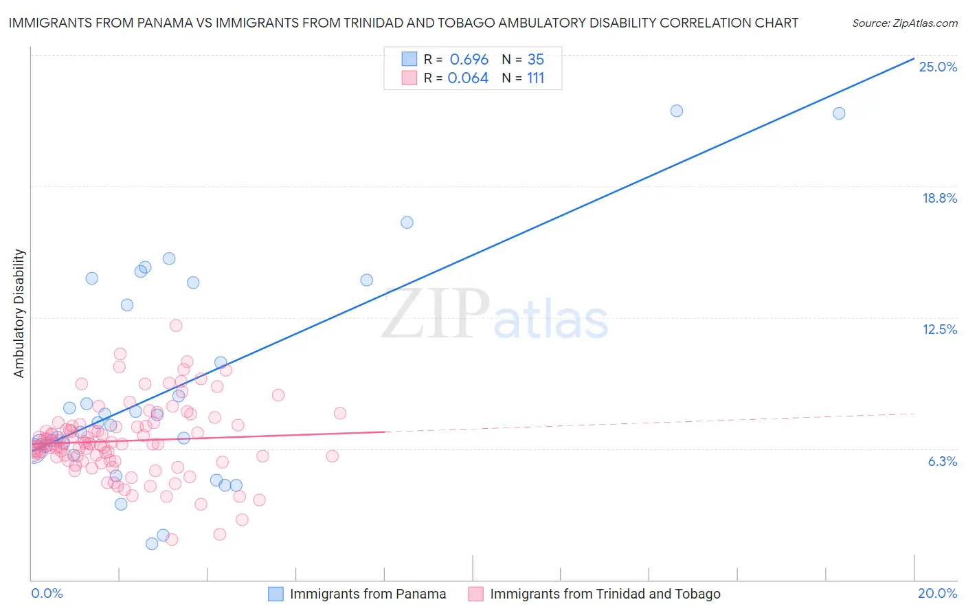 Immigrants from Panama vs Immigrants from Trinidad and Tobago Ambulatory Disability