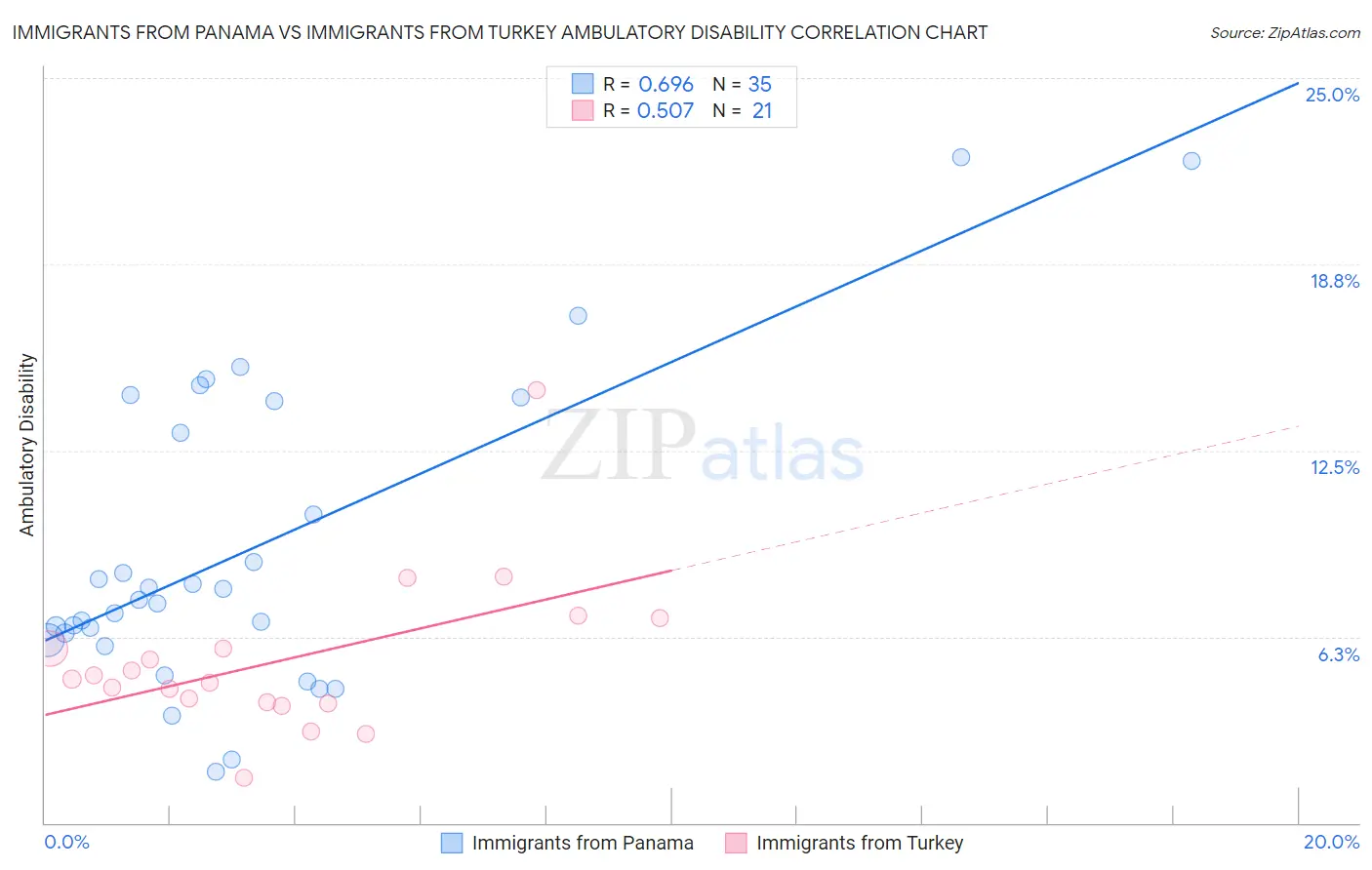 Immigrants from Panama vs Immigrants from Turkey Ambulatory Disability