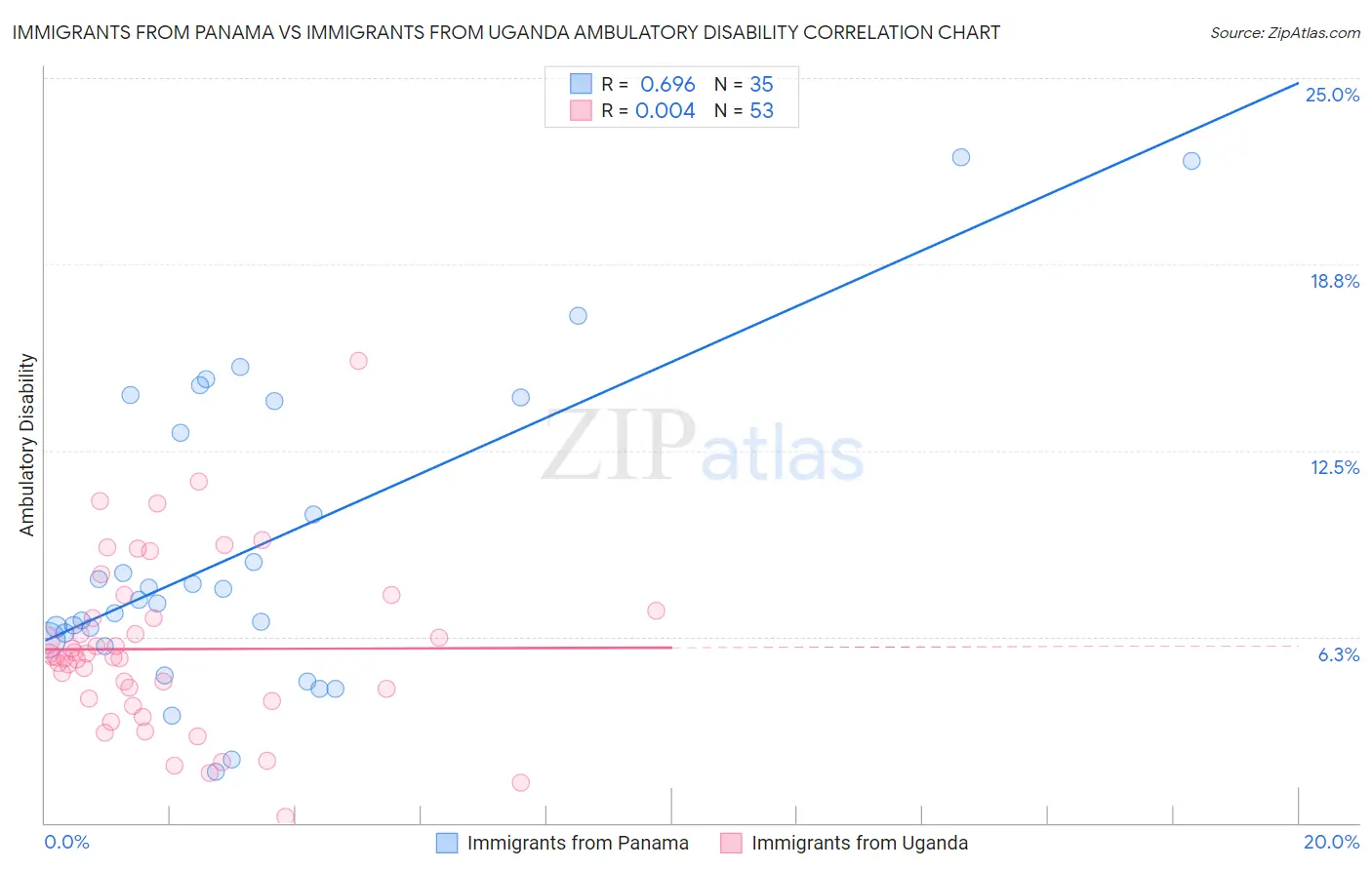 Immigrants from Panama vs Immigrants from Uganda Ambulatory Disability
