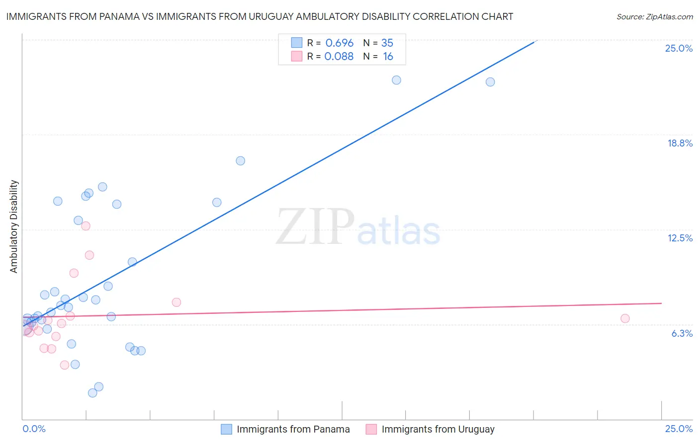 Immigrants from Panama vs Immigrants from Uruguay Ambulatory Disability