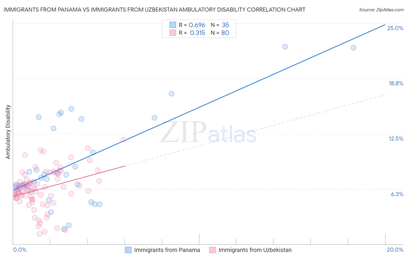 Immigrants from Panama vs Immigrants from Uzbekistan Ambulatory Disability