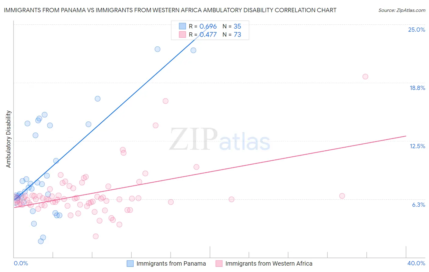 Immigrants from Panama vs Immigrants from Western Africa Ambulatory Disability