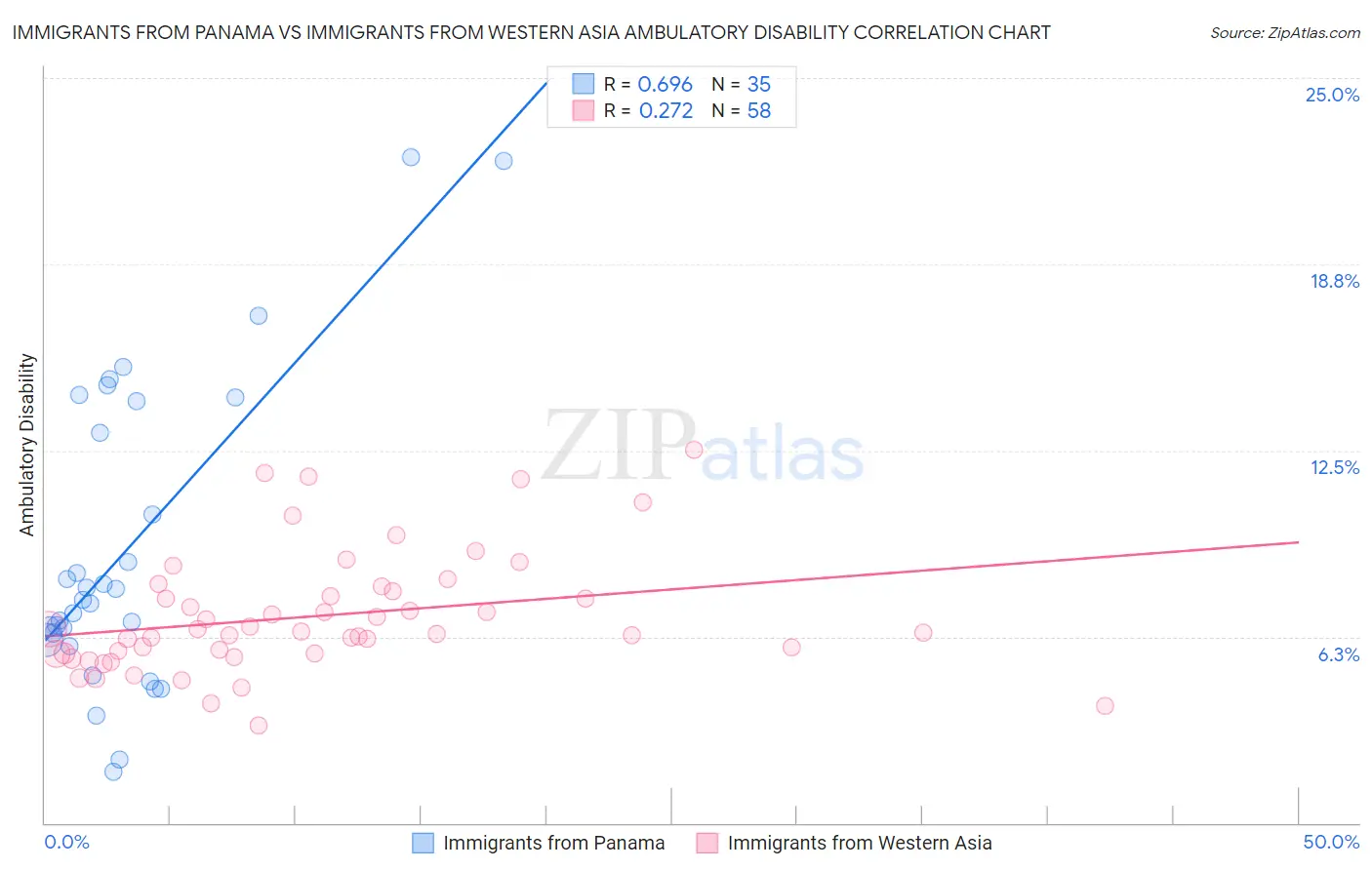 Immigrants from Panama vs Immigrants from Western Asia Ambulatory Disability