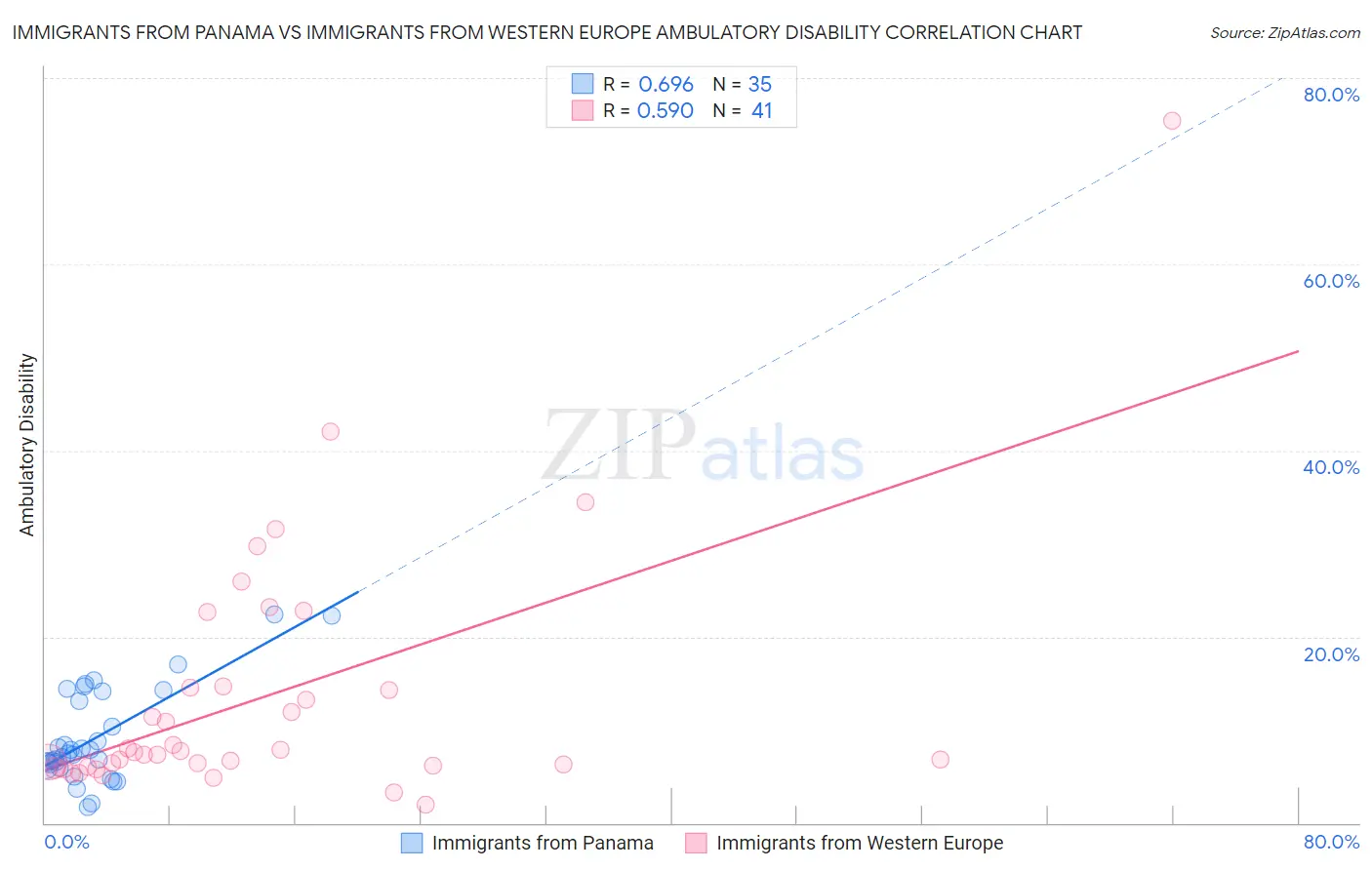 Immigrants from Panama vs Immigrants from Western Europe Ambulatory Disability