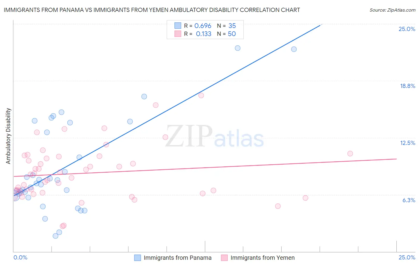 Immigrants from Panama vs Immigrants from Yemen Ambulatory Disability