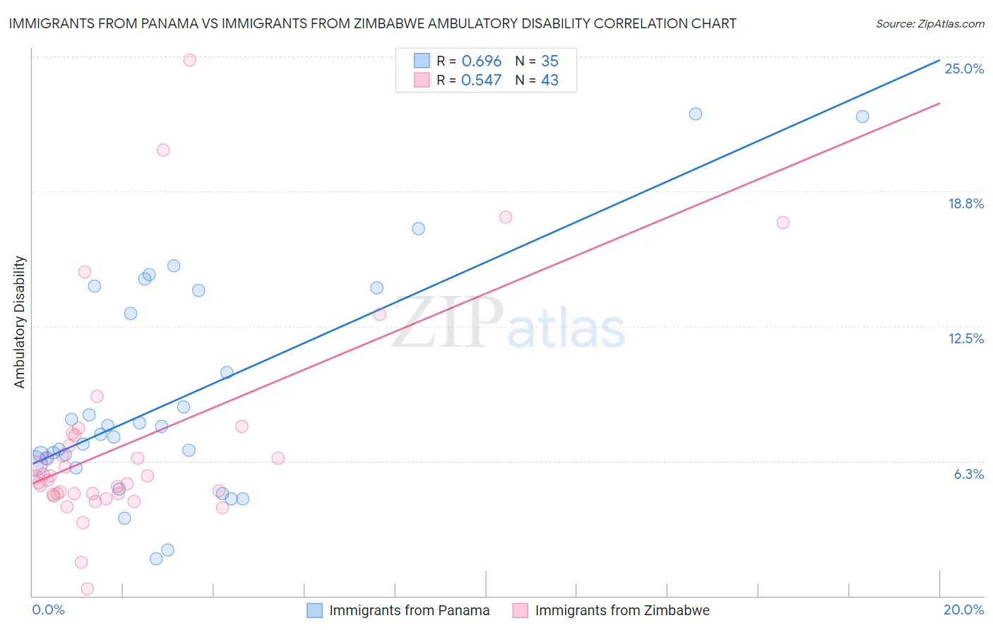 Immigrants from Panama vs Immigrants from Zimbabwe Ambulatory Disability