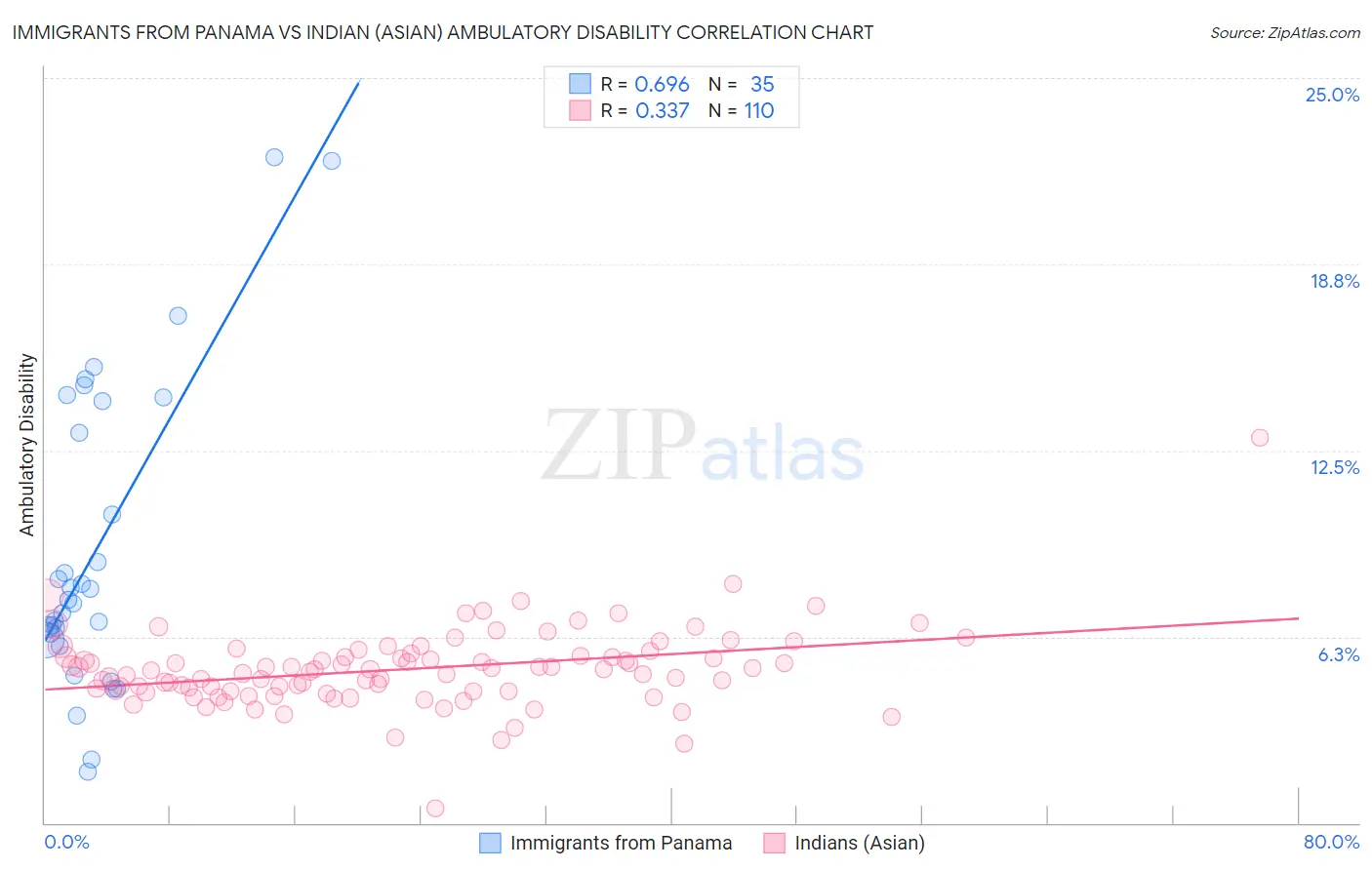 Immigrants from Panama vs Indian (Asian) Ambulatory Disability