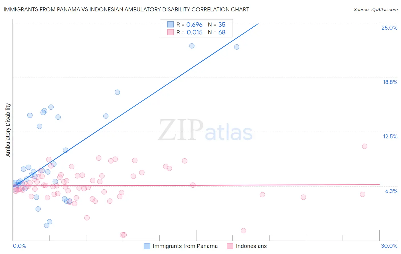 Immigrants from Panama vs Indonesian Ambulatory Disability