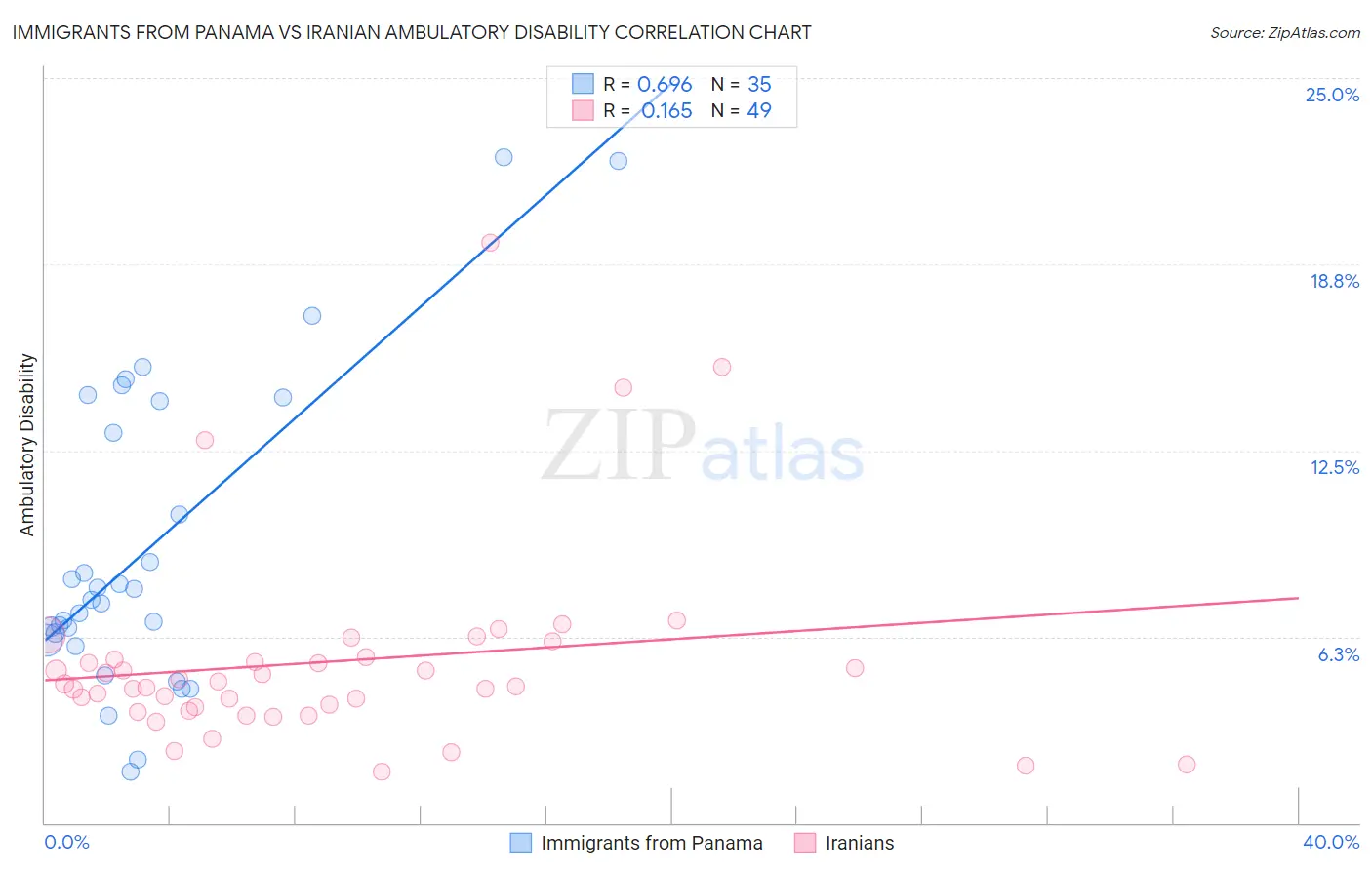 Immigrants from Panama vs Iranian Ambulatory Disability