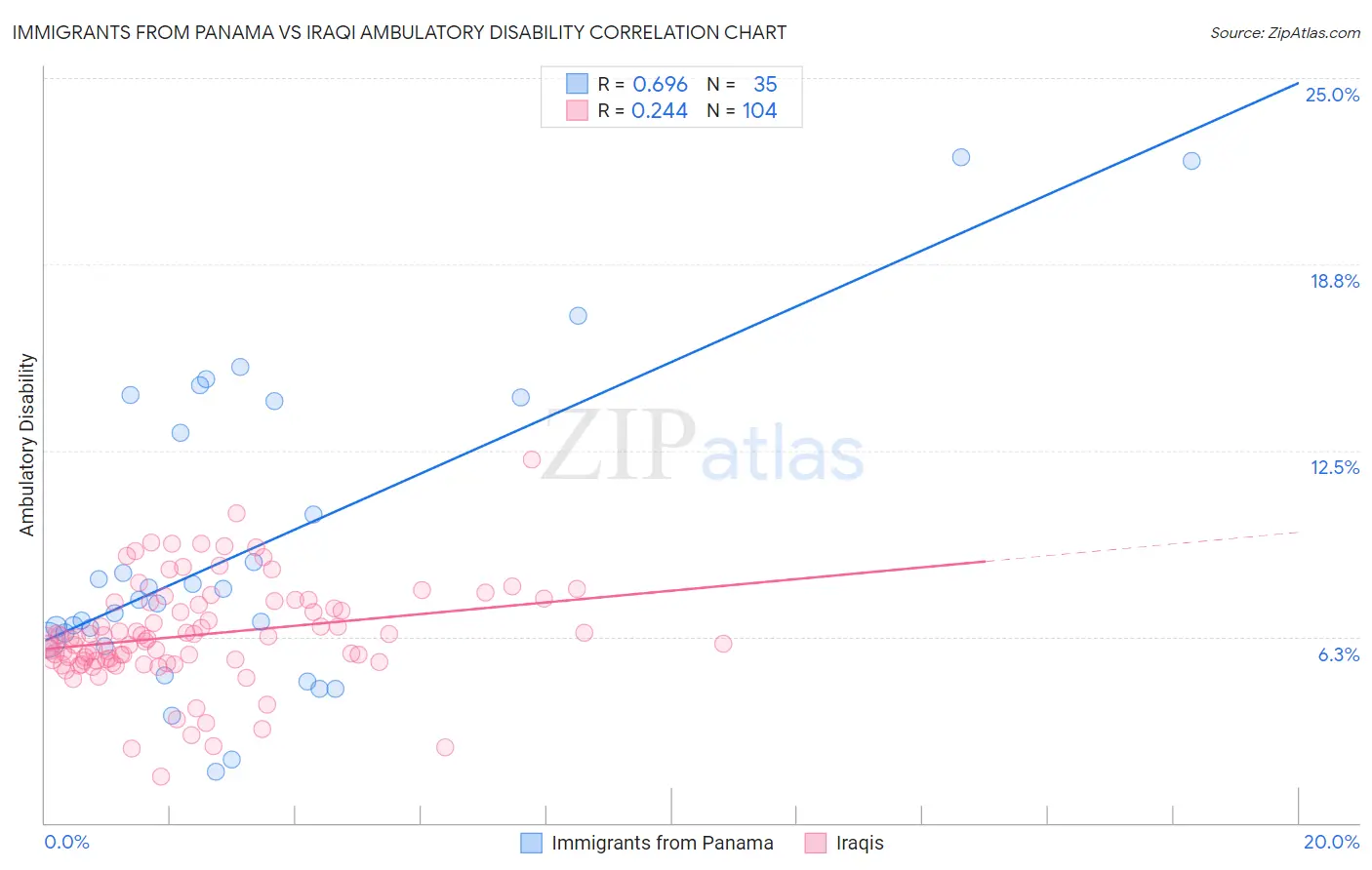 Immigrants from Panama vs Iraqi Ambulatory Disability