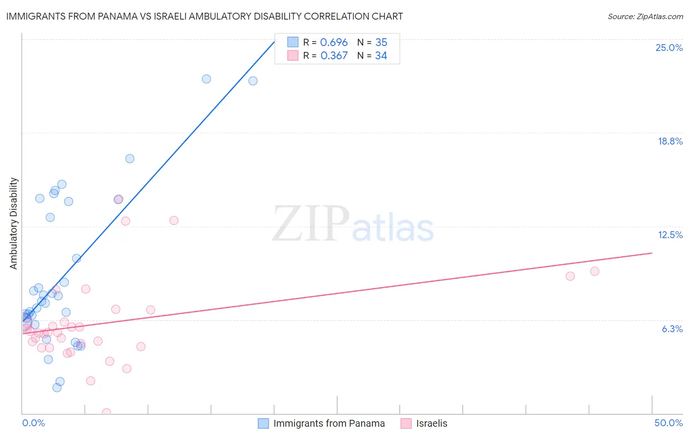 Immigrants from Panama vs Israeli Ambulatory Disability