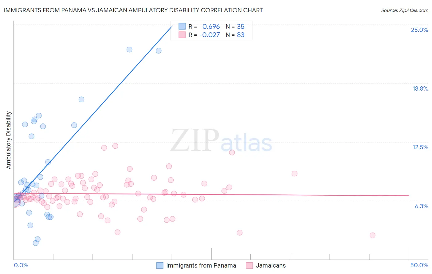 Immigrants from Panama vs Jamaican Ambulatory Disability