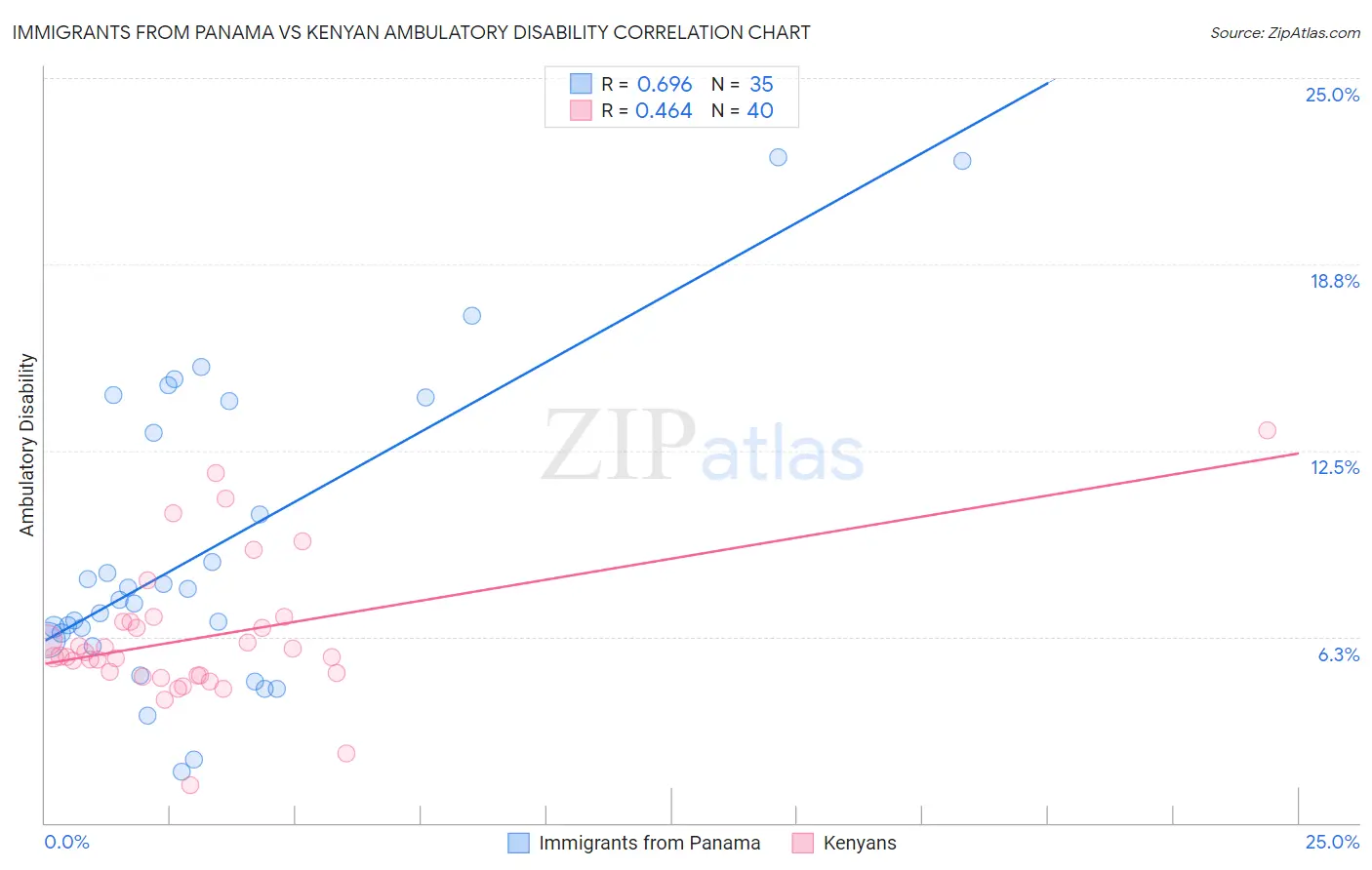 Immigrants from Panama vs Kenyan Ambulatory Disability