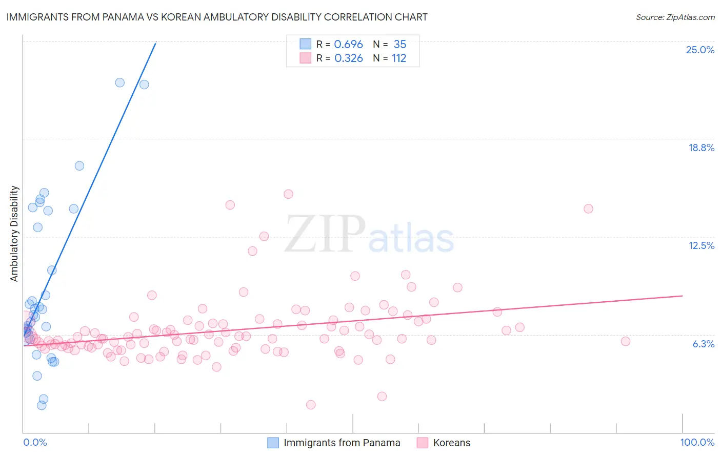 Immigrants from Panama vs Korean Ambulatory Disability