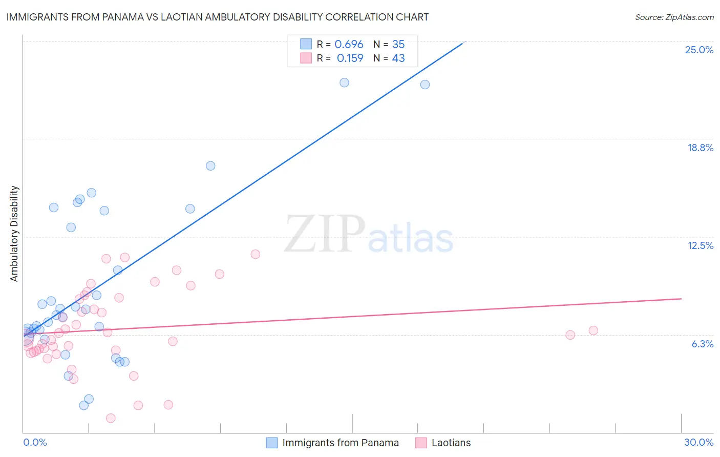 Immigrants from Panama vs Laotian Ambulatory Disability