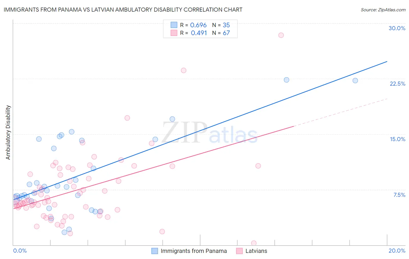 Immigrants from Panama vs Latvian Ambulatory Disability