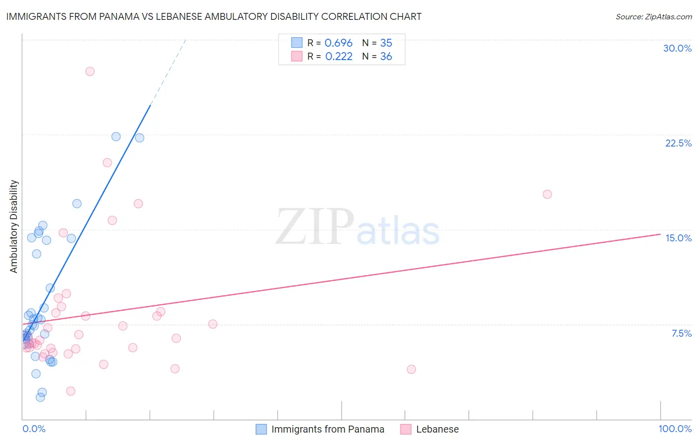 Immigrants from Panama vs Lebanese Ambulatory Disability