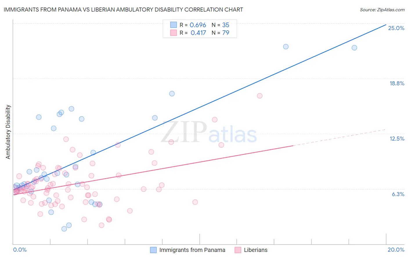 Immigrants from Panama vs Liberian Ambulatory Disability
