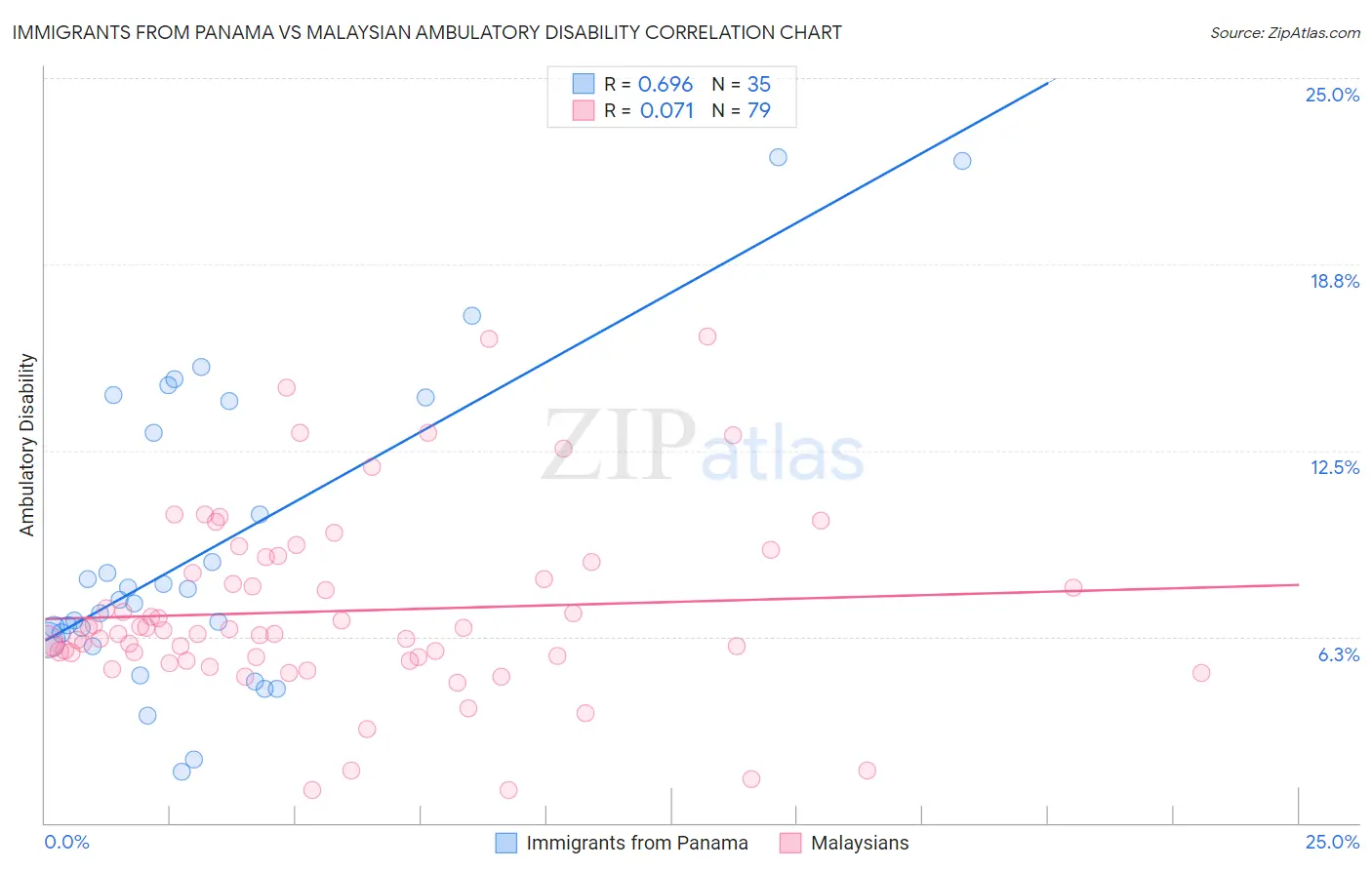 Immigrants from Panama vs Malaysian Ambulatory Disability