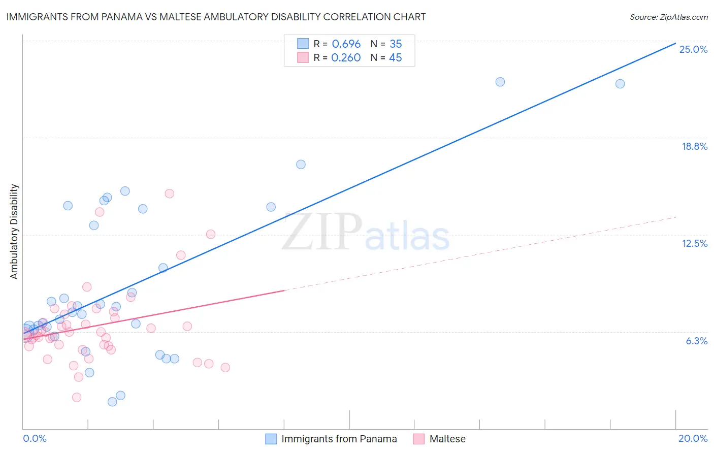 Immigrants from Panama vs Maltese Ambulatory Disability