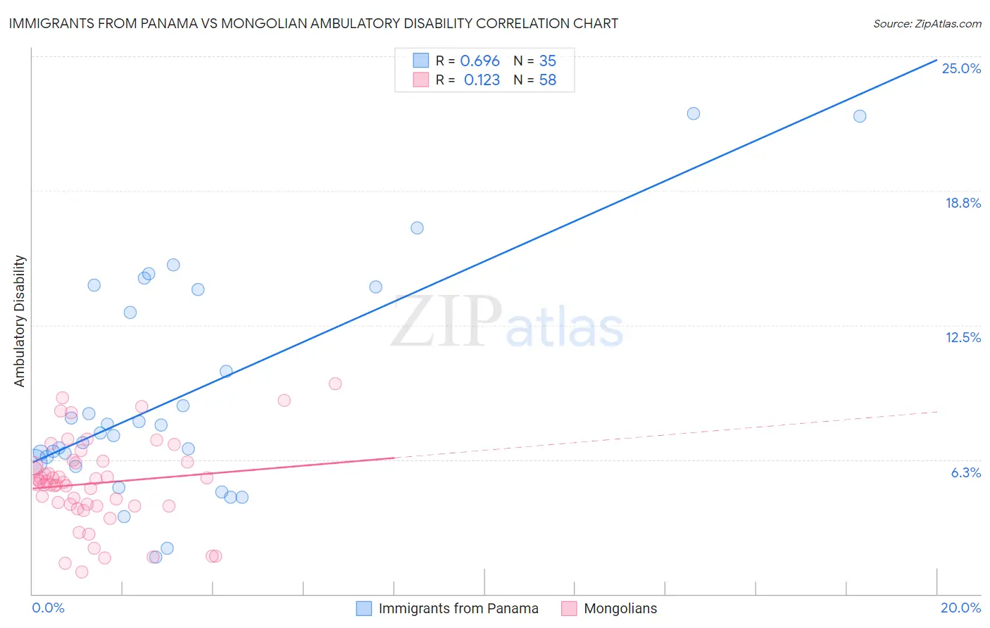 Immigrants from Panama vs Mongolian Ambulatory Disability