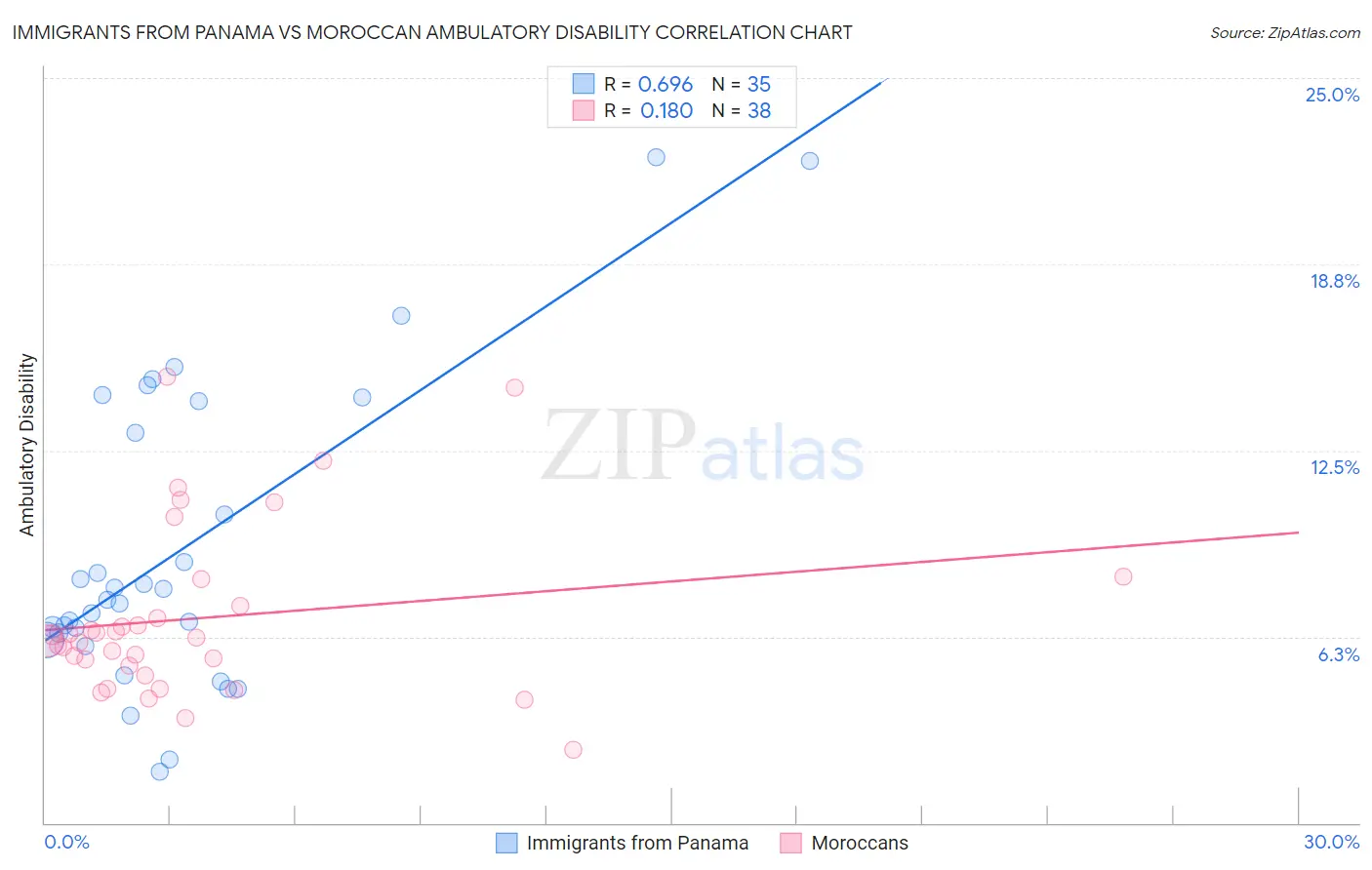 Immigrants from Panama vs Moroccan Ambulatory Disability