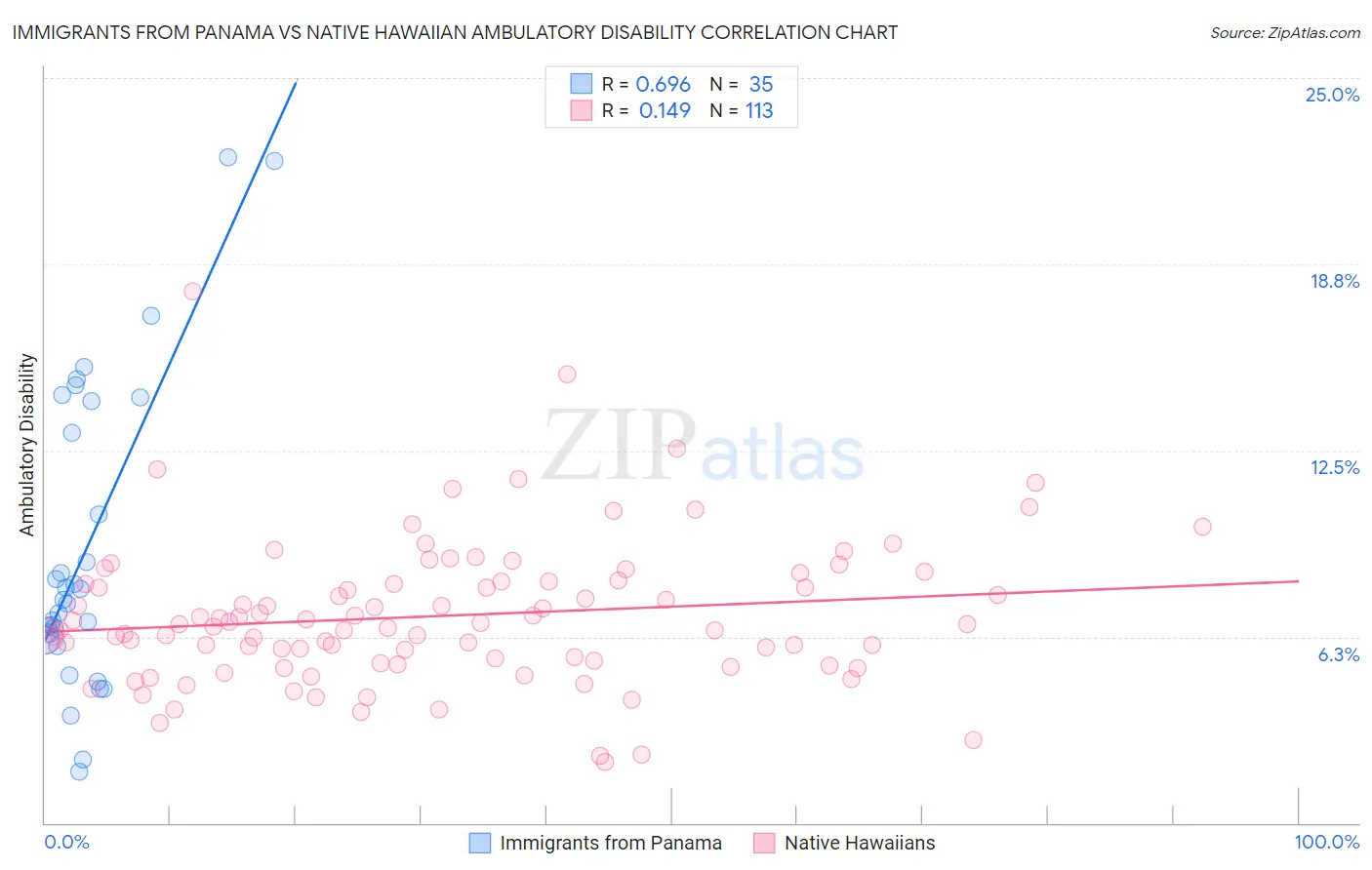 Immigrants from Panama vs Native Hawaiian Ambulatory Disability