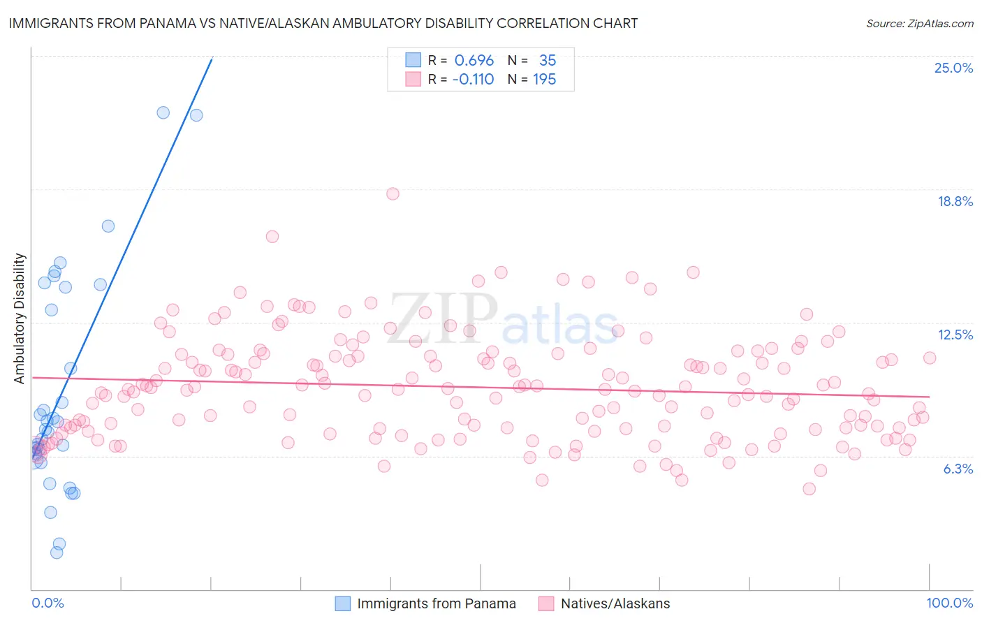 Immigrants from Panama vs Native/Alaskan Ambulatory Disability