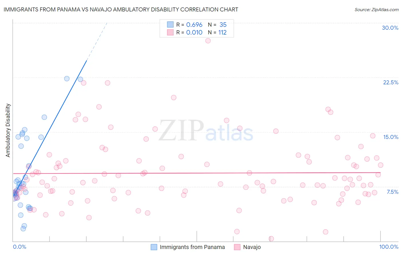 Immigrants from Panama vs Navajo Ambulatory Disability