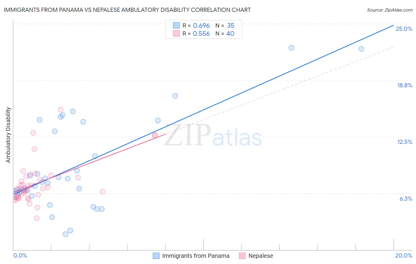 Immigrants from Panama vs Nepalese Ambulatory Disability