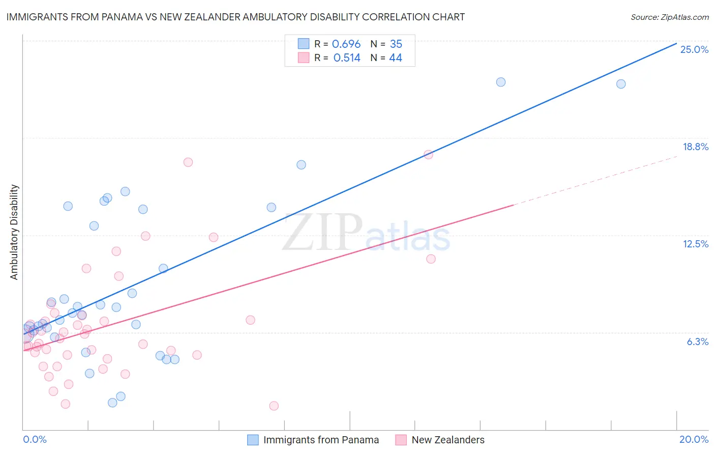 Immigrants from Panama vs New Zealander Ambulatory Disability