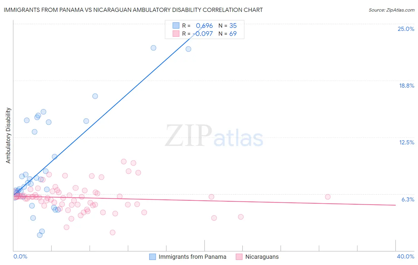 Immigrants from Panama vs Nicaraguan Ambulatory Disability