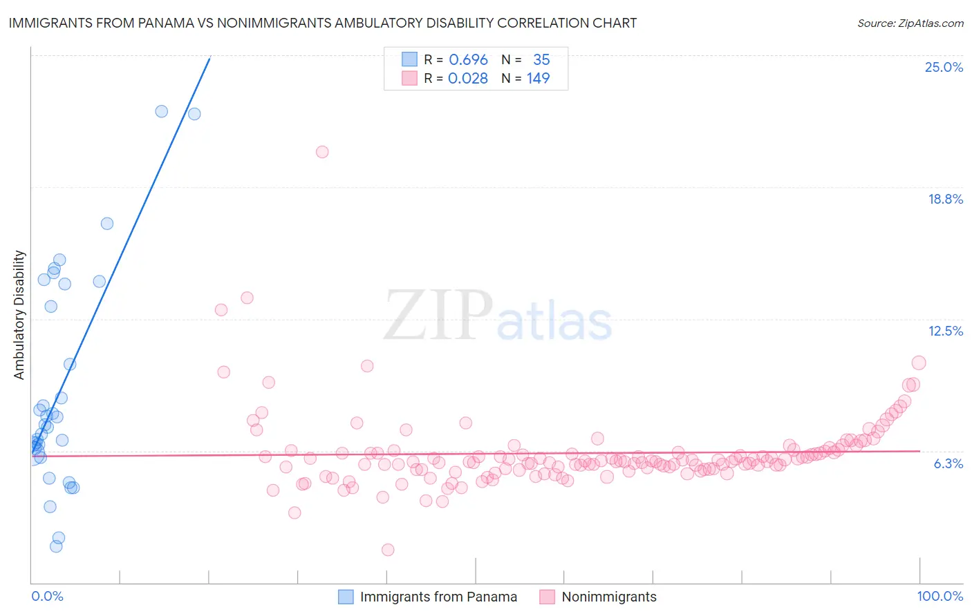 Immigrants from Panama vs Nonimmigrants Ambulatory Disability