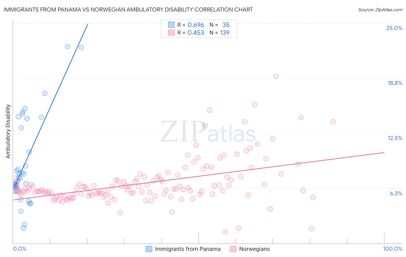 Immigrants from Panama vs Norwegian Ambulatory Disability