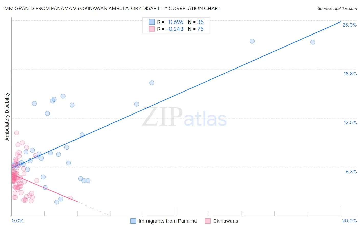 Immigrants from Panama vs Okinawan Ambulatory Disability