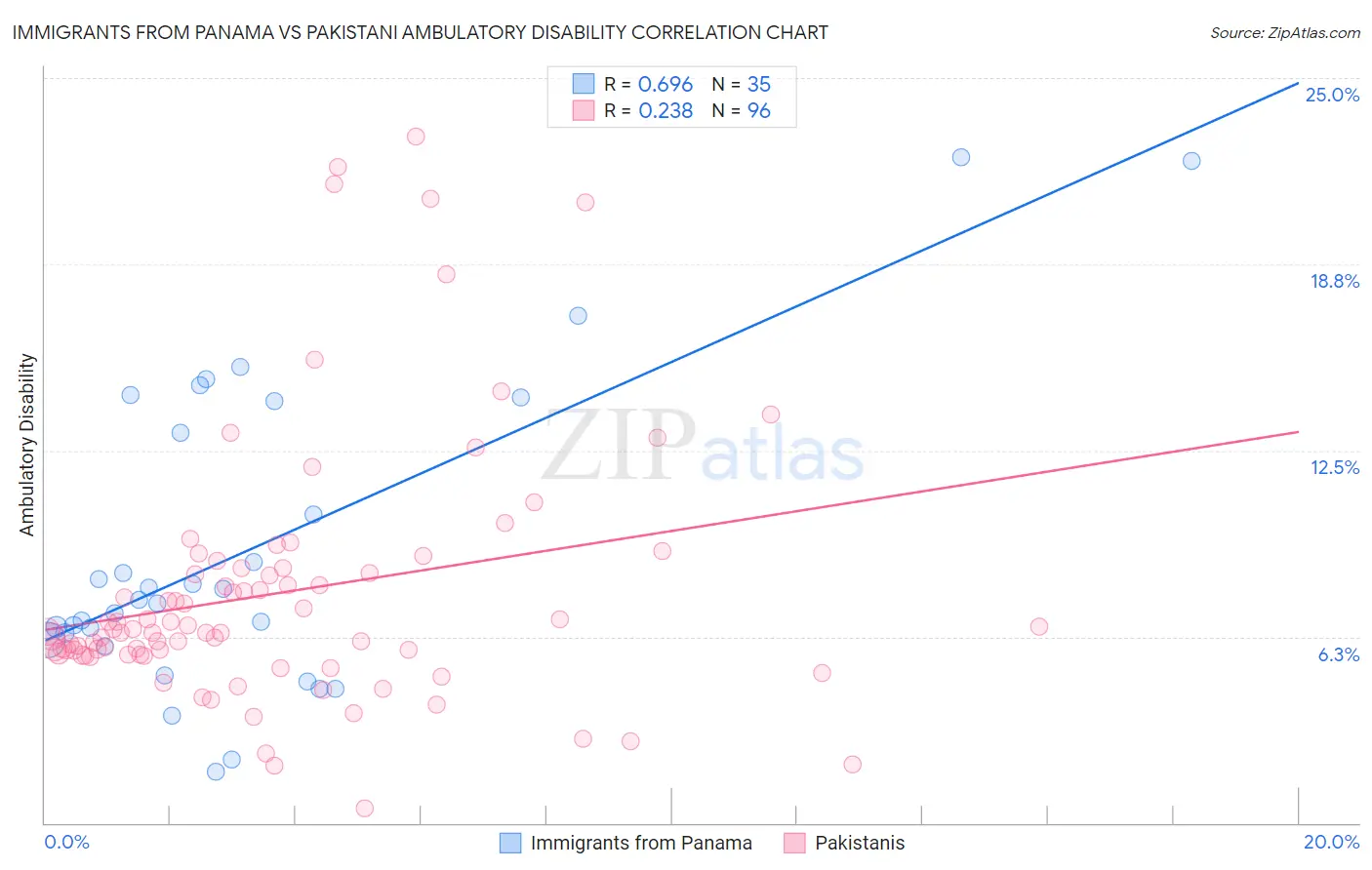 Immigrants from Panama vs Pakistani Ambulatory Disability