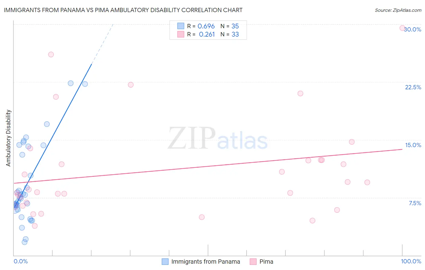 Immigrants from Panama vs Pima Ambulatory Disability