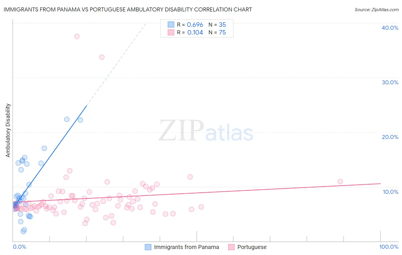 Immigrants from Panama vs Portuguese Ambulatory Disability
