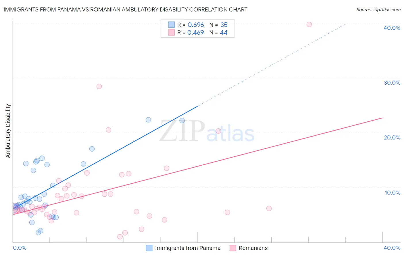 Immigrants from Panama vs Romanian Ambulatory Disability