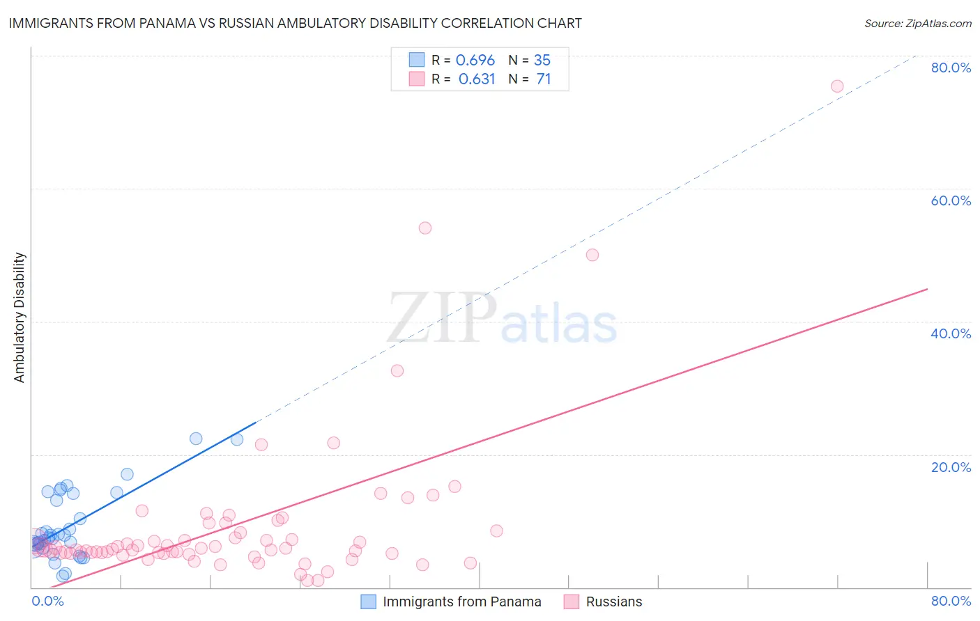 Immigrants from Panama vs Russian Ambulatory Disability