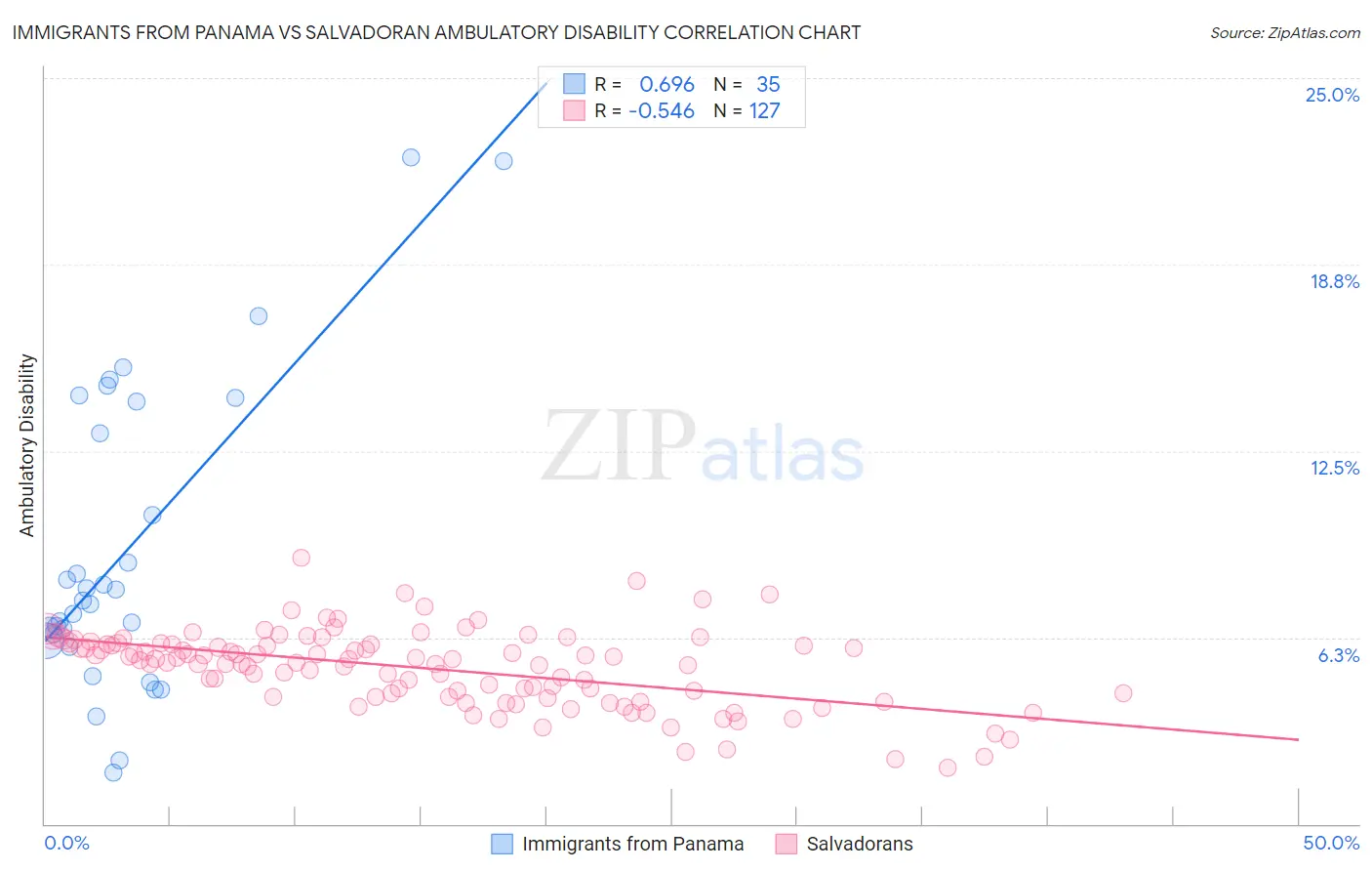 Immigrants from Panama vs Salvadoran Ambulatory Disability