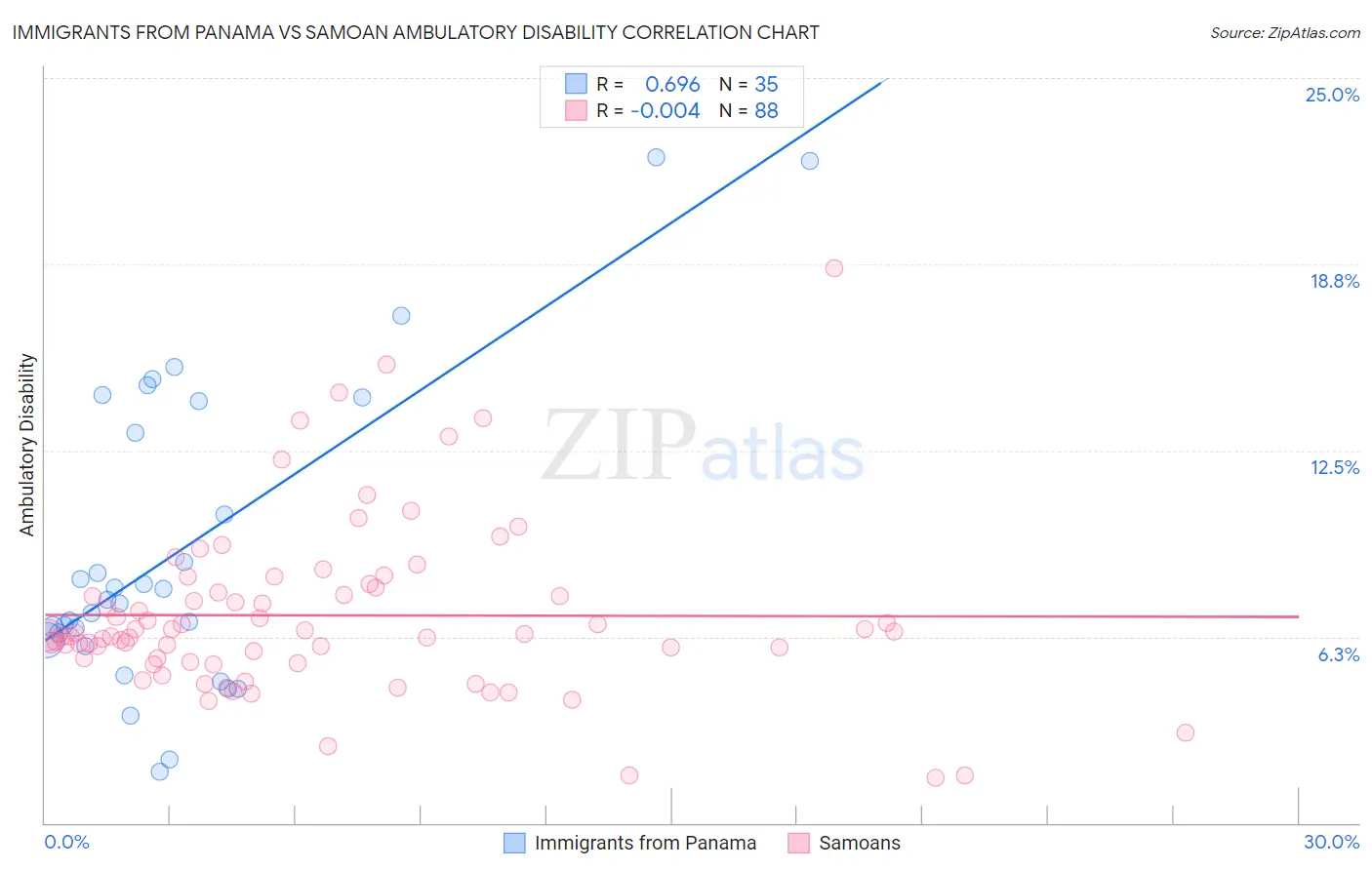 Immigrants from Panama vs Samoan Ambulatory Disability