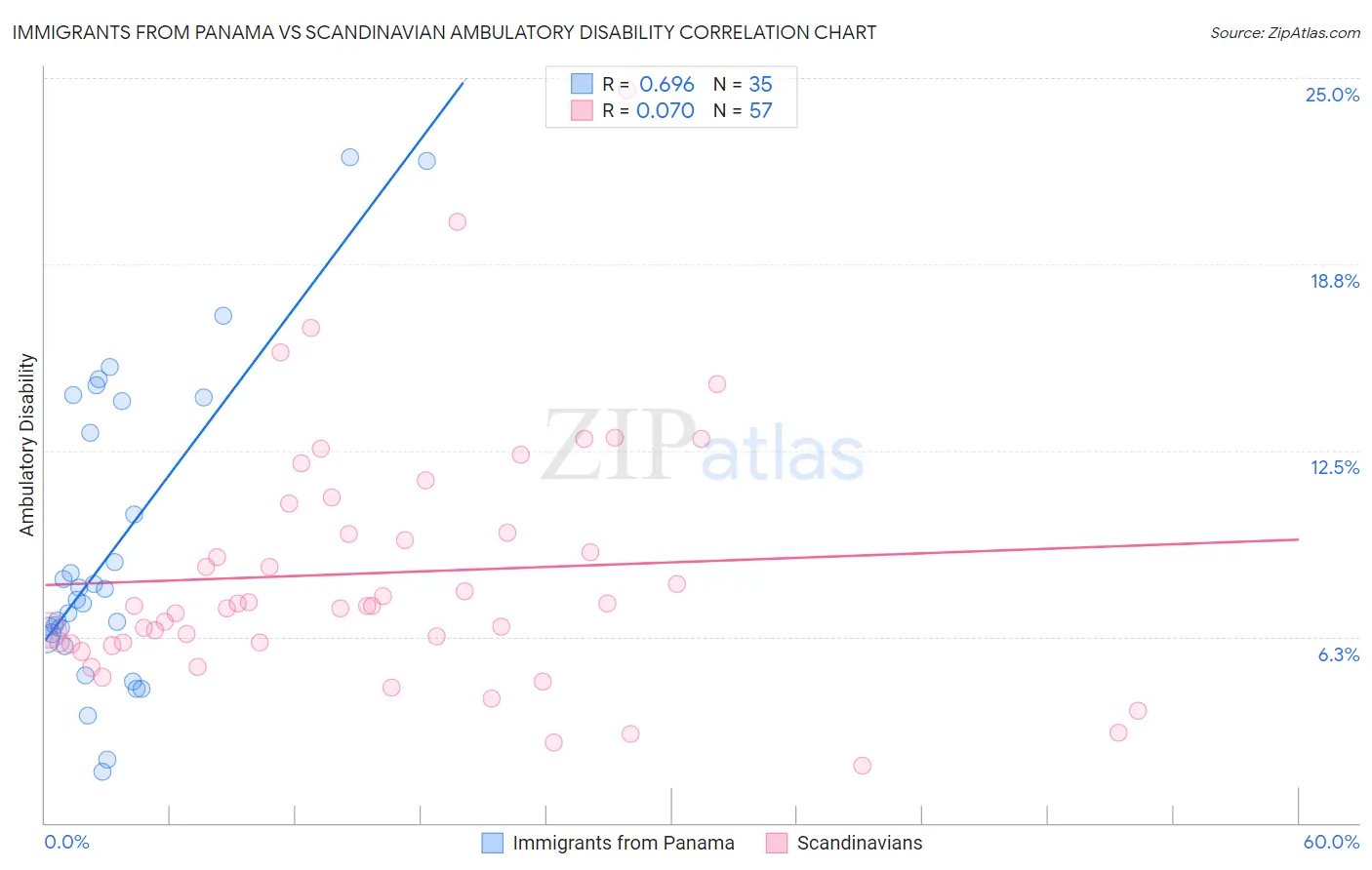 Immigrants from Panama vs Scandinavian Ambulatory Disability