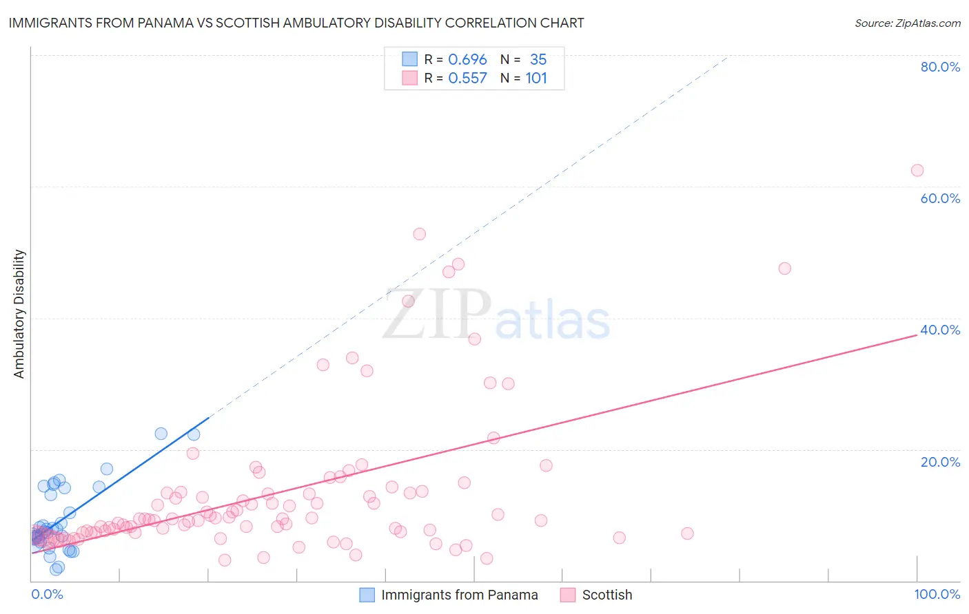 Immigrants from Panama vs Scottish Ambulatory Disability