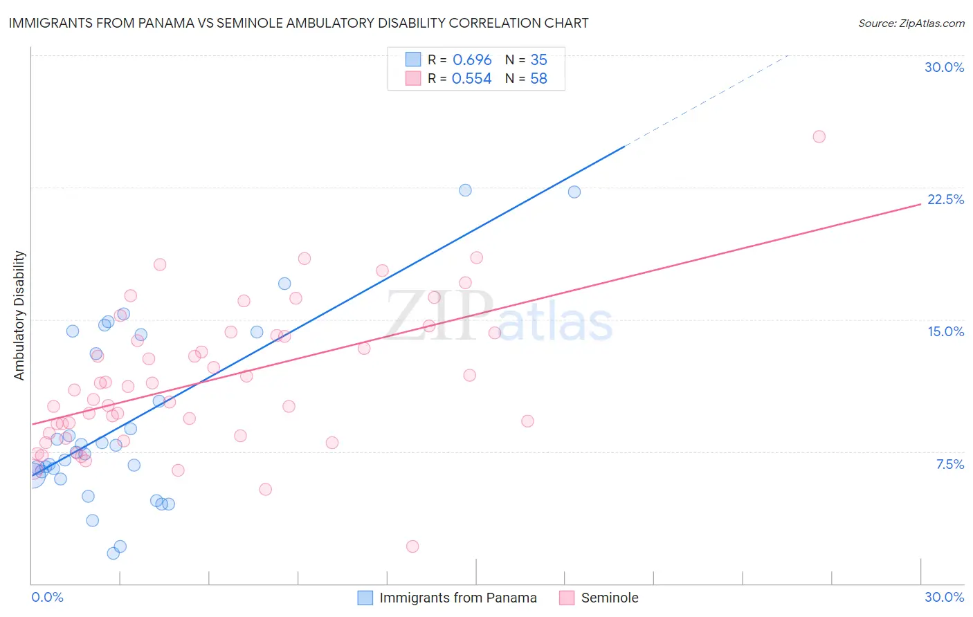 Immigrants from Panama vs Seminole Ambulatory Disability
