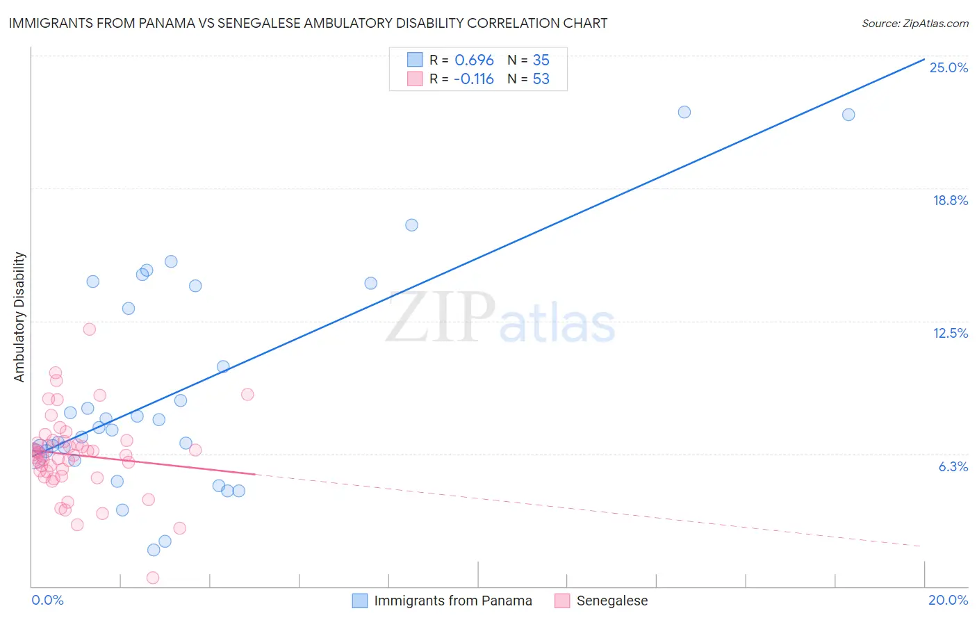 Immigrants from Panama vs Senegalese Ambulatory Disability