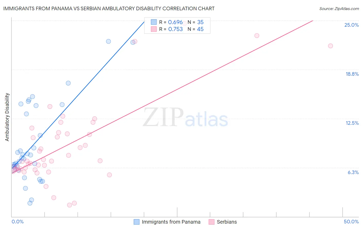 Immigrants from Panama vs Serbian Ambulatory Disability