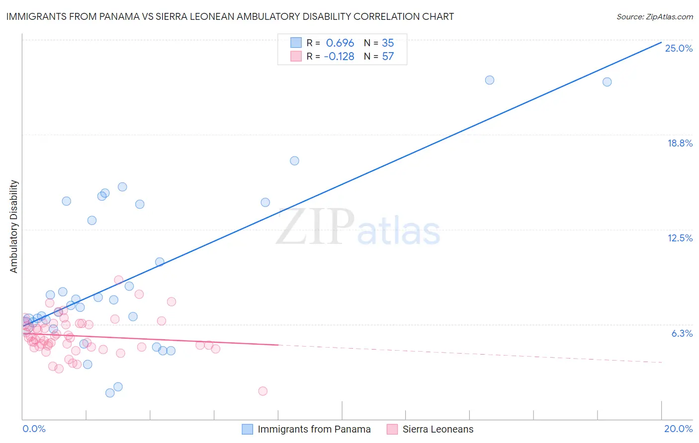 Immigrants from Panama vs Sierra Leonean Ambulatory Disability